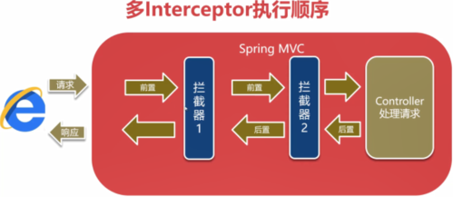 如何配置Java拦截器以增加特定功能或设置？
