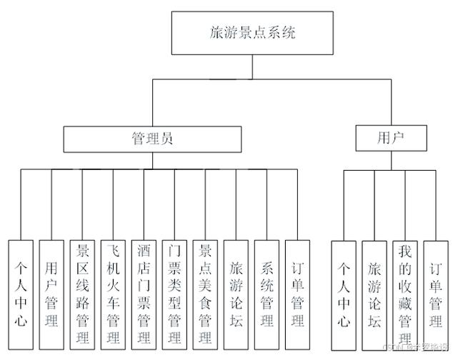 芦芽山旅游资源管理系统源码LW文档，其设计与实现过程如何？
