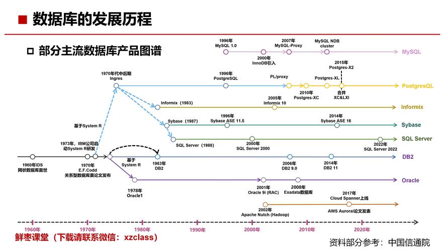 数据库六个阶段的特点分别是什么？