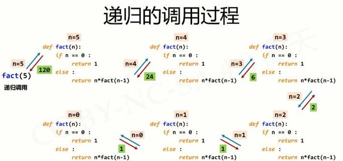 如何定义并使用JavaScript中的递归函数进行实例分析？