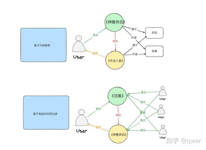 TKDE2022最新综述中，从协同过滤到信息增强的推荐系统，有哪些长尾词策略？