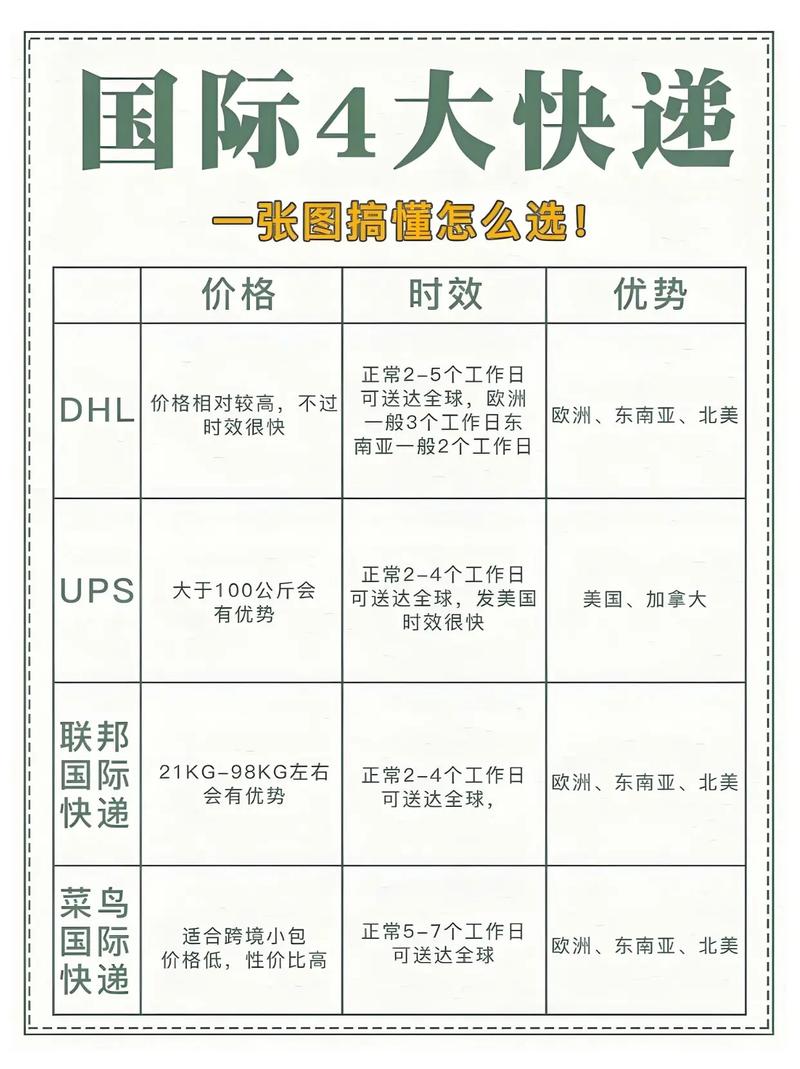 速卖通UPS选择哪家好？遵循这三步攻略！
