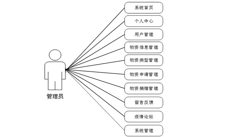 基于SSM+SpringBoot的抗疫物资信息管理系统设计实现有哪些创新点？