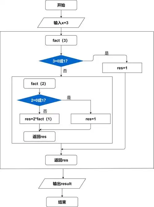 Java中如何实现一个简单递归方法示例？