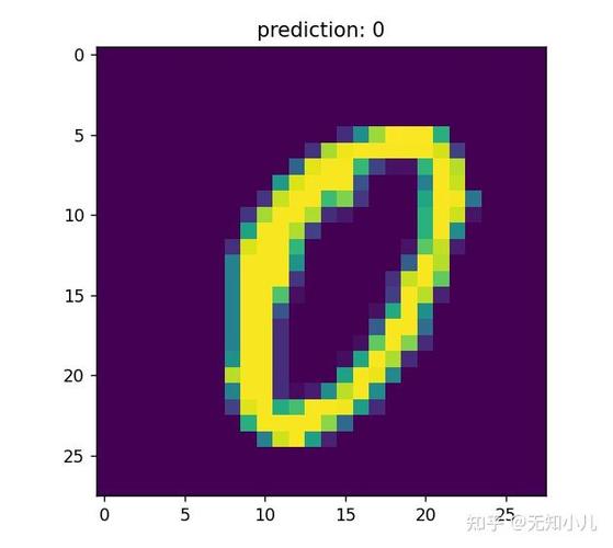 Python如何实现Mnist手写数字识别实战项目？