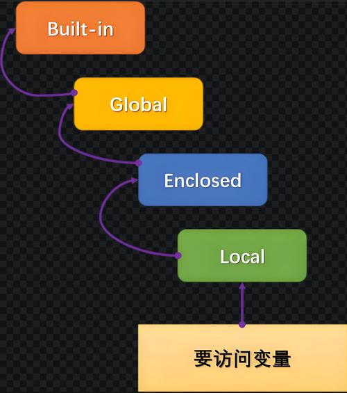 PHP变量作用域具体指哪些范围？