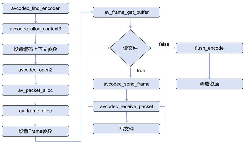 如何使用FFmpeg将图像序列转换成视频并实现流媒体传输？