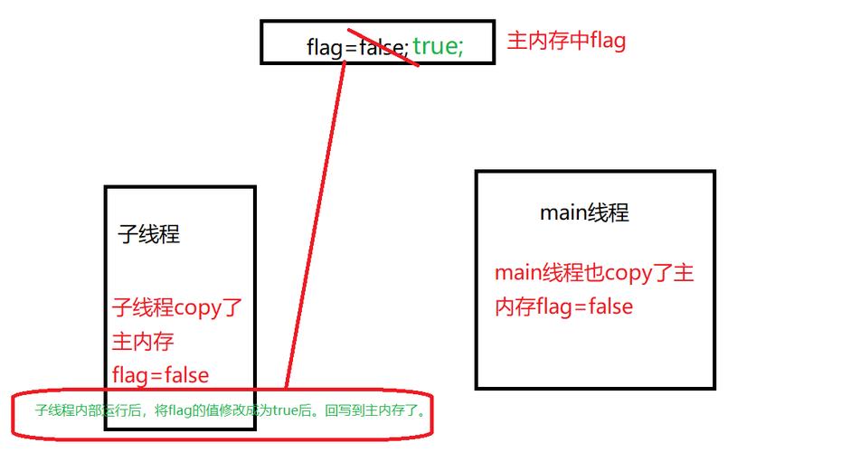 Java并发中volatile关键字是如何实现可见性的？