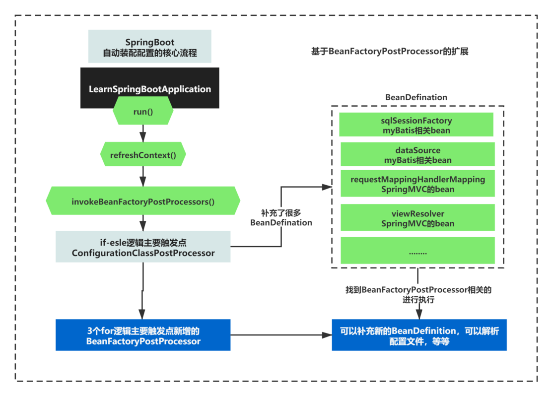 SpringBoot如何实现基于自动装配的属性返回自动化配置？