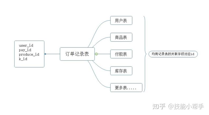 Laravel模型中如何根据特定条件进行关联查询？