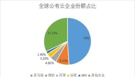 电商巨头纷纷进军云服务，云战升级，新格局将如何演变？