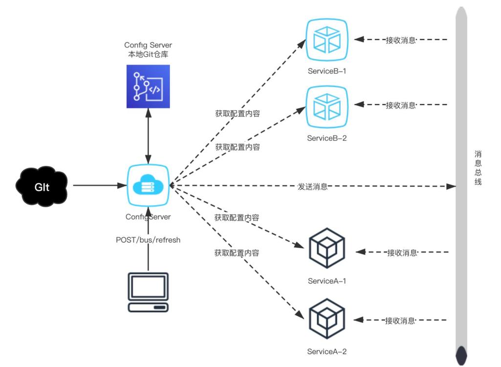 SpringCloud Bus如何配置消息总线及中心实现步骤详解？