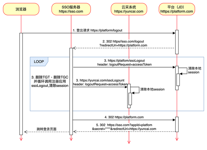 如何部署并使用单点登录CAS的overlay模板？