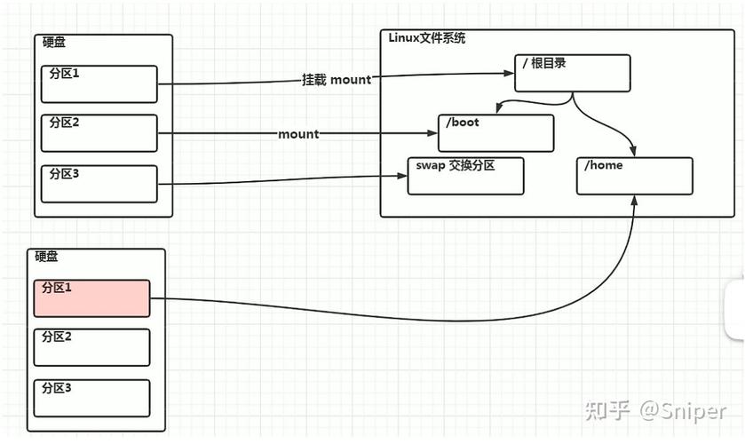 Linux系统中挂载磁盘或分区有哪些具体应用场景？