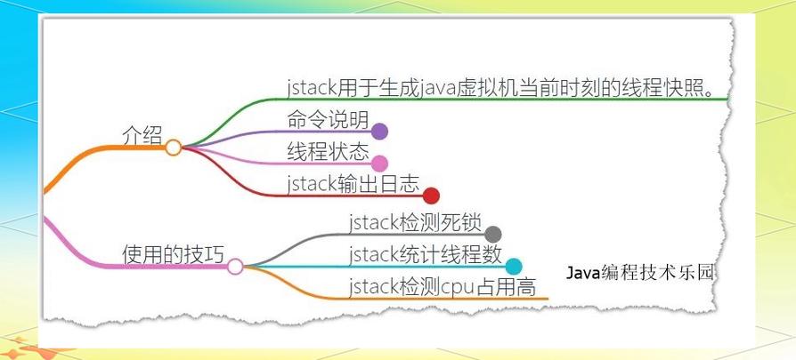 如何有效应对Java线程间的复杂竞争与资源争用问题？