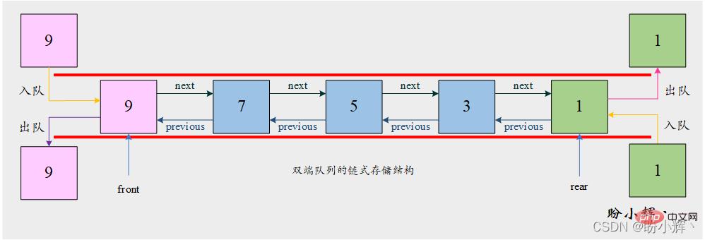 Python如何高效学习双端队列的数据结构与算法？