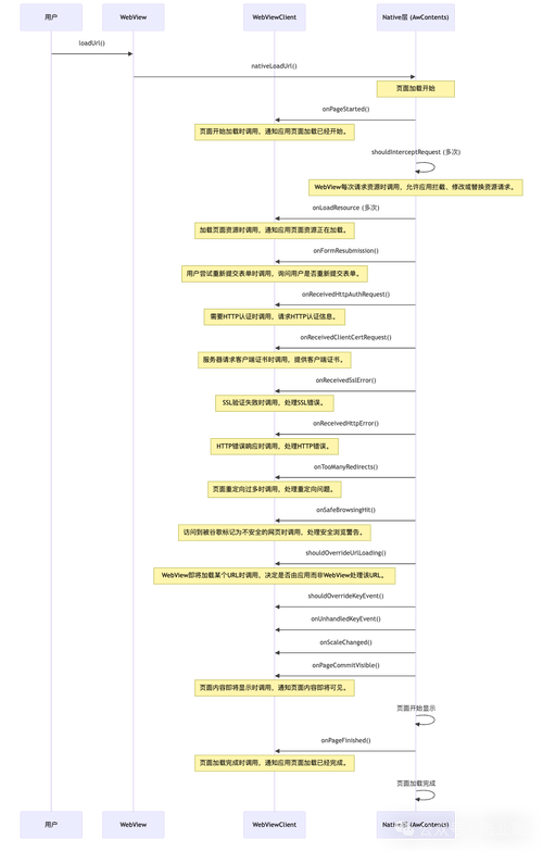 如何用WebView、WebChromeClient和WebViewClient在Android中巧妙加载长尾关键词网页？