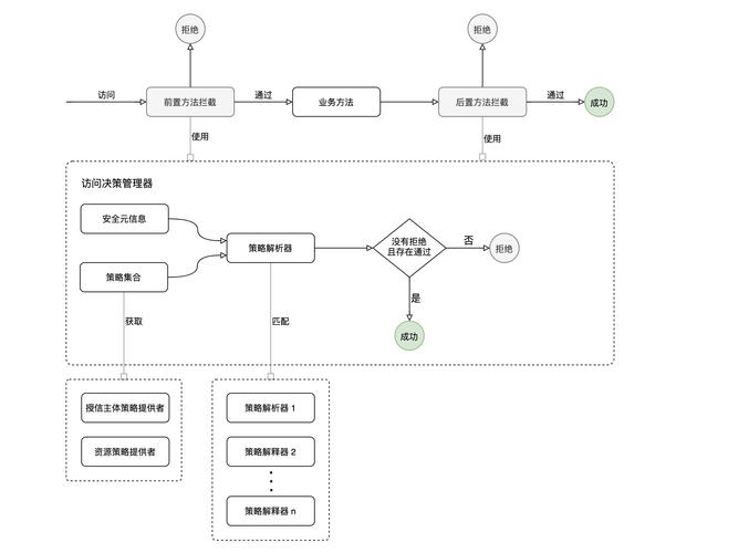 如何利用PHP和SOAP技术构建Web服务的身份验证与授权机制？