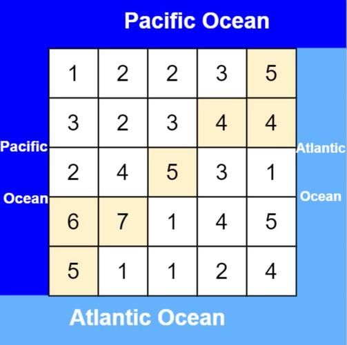 Leetcode 417题：太平洋和大西洋水流问题，如何高效求解？