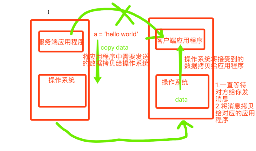 Python如何实现IO模型下的并发编程？