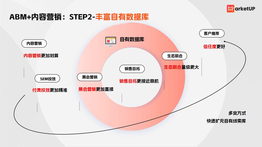 B2B数字营销中，责任感和技术领先如何成为提升ROI的关键因素？
