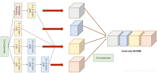 如何详细阐述并实现PyTorch中经典网络GoogLeNet的并行连接结构及其训练流程？