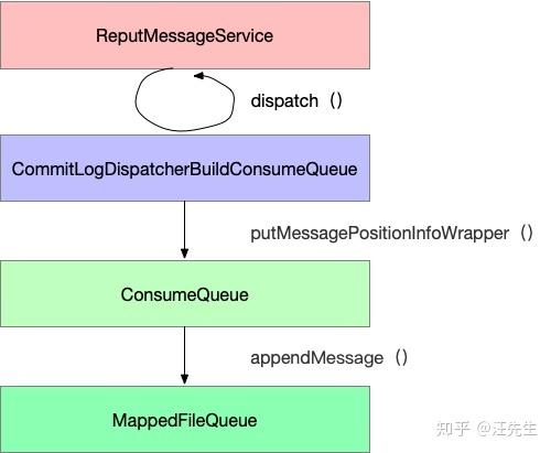 RocketMQ ConsumeQueue与IndexFile实时更新原理及源码深度剖析？