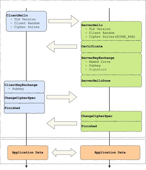 密钥协商算法的演变，从RSA到DH、DHE，再到ECDHE，这一系列算法的演变，哪个是最终极的选择呢？