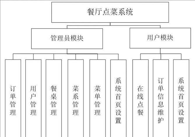 Java如何编写餐厅点餐系统实例代码示例？