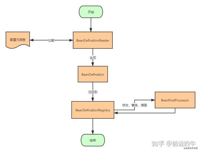 SpringIOC中BeanDefinition详解如何实现？