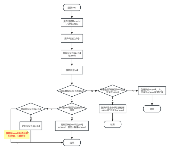 微信UnionID有什么作用？如何实现多平台用户数据统一管理？