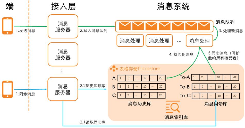 16域对象2的Request域具体有哪些应用场景？
