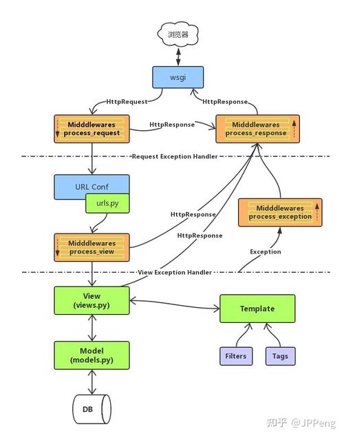 Django ORM有哪些最佳实践可以长期遵循？