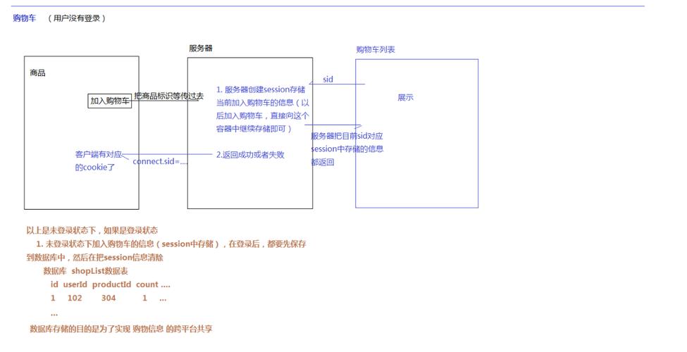 如何区分localStorage、sessionStorage和cookie的存储特性？