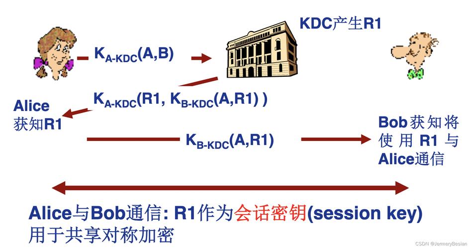 密钥分发中心KDC与对称密钥分发中心P112有何区别？