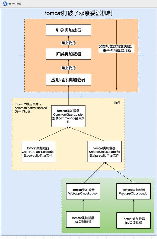 为什么Tomcat的JVM要采用JAVA破坏双亲委派机制？