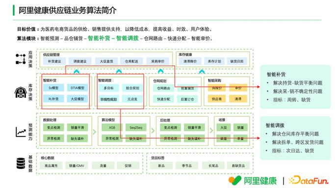 阿里新零售智能补货系统如何优化库存模型？