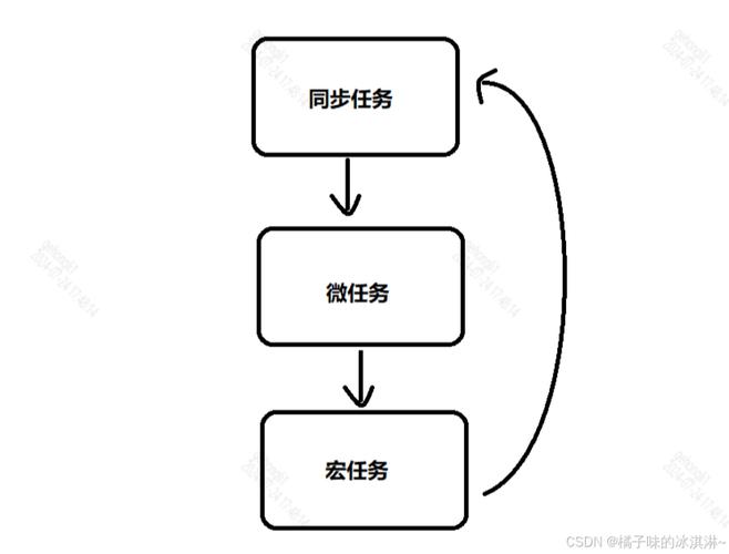 前端JavaScript中事件循环eventloop机制是如何运作的？