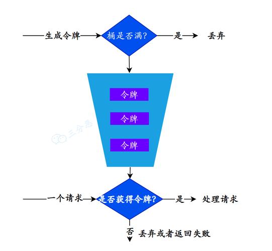 Java分布式限流有哪些方式可以实现？