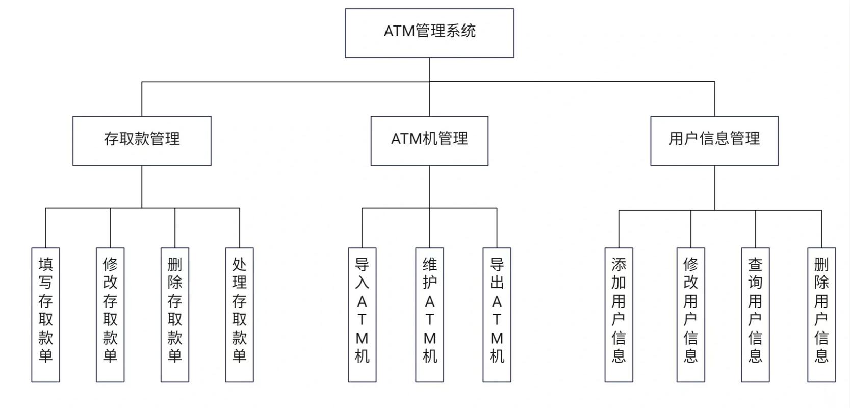 如何用C语言实现银行数据结构模拟系统？