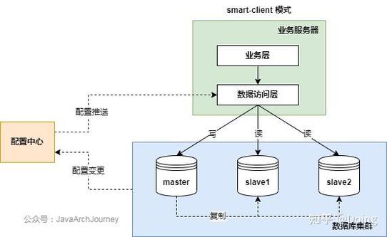 如何配置Laravel数据库实现读写分离？
