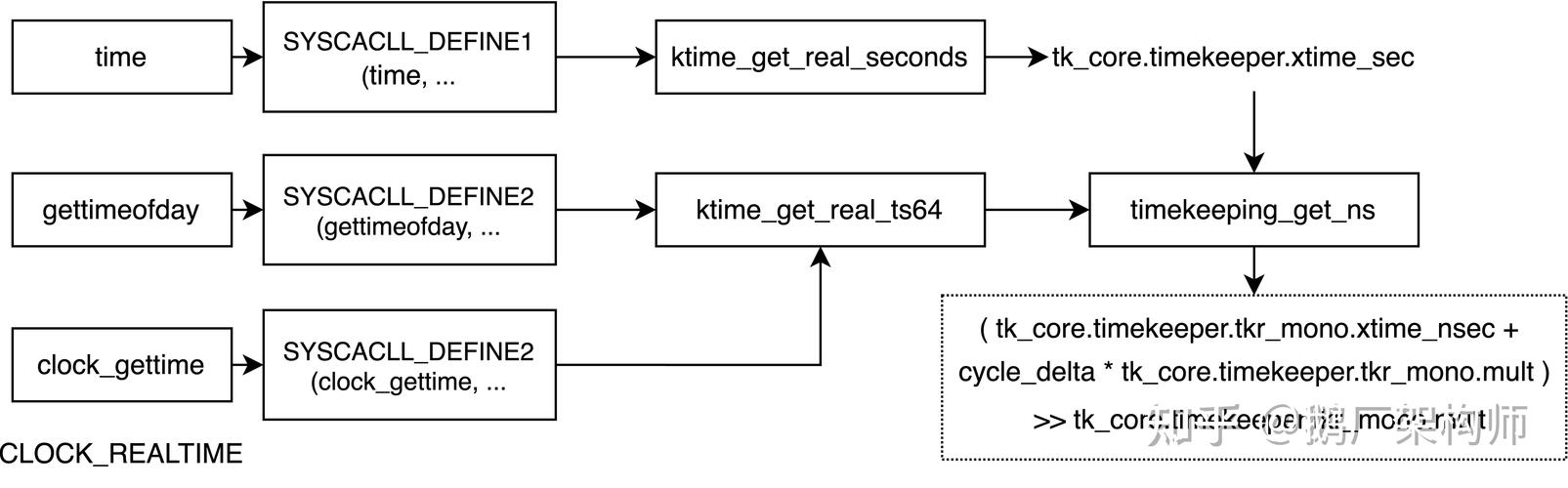 xenomai Linux双内核中，时钟管理机制是如何实现的？