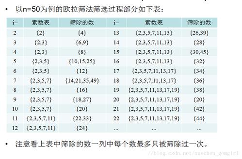 如何详细解释并实现基于欧拉素数筛的算法原理和应用？