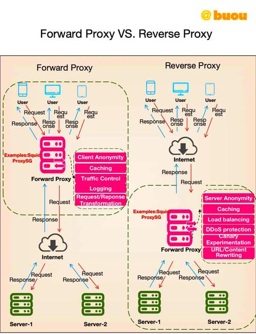PHP中正向代理和反向代理的应用原理是怎样的？