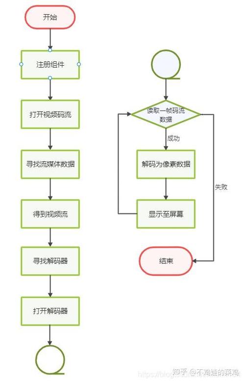 如何使用FFmpeg从网络摄像头获取并解码数据？
