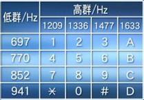 Matlab仿真DTMF双音多频电话拨号，数字信号源码包含吗？