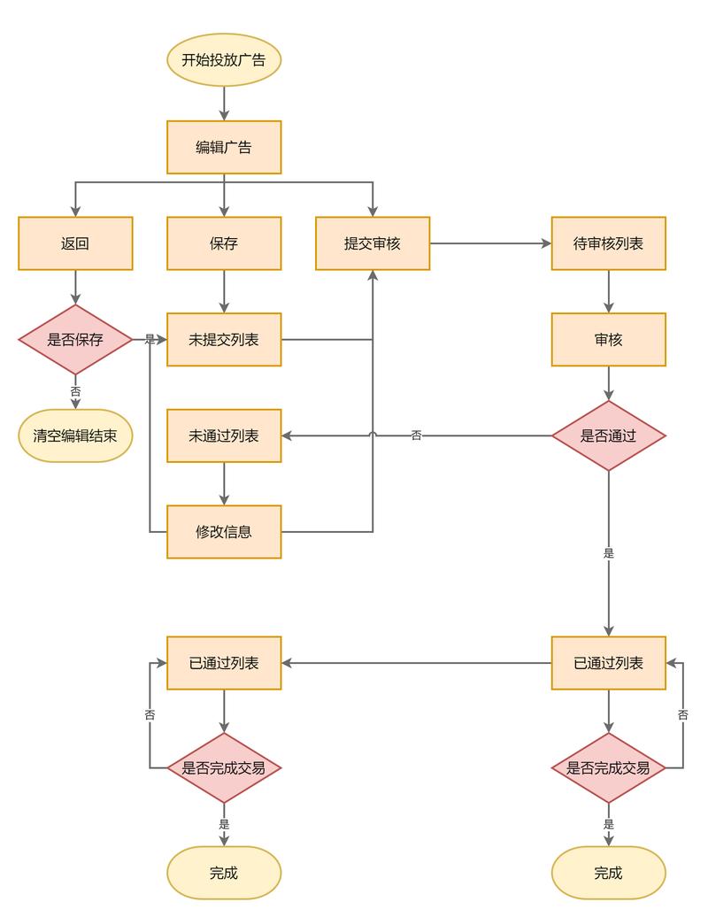 如何通过Java编程实现CMS系统中广告管理的具体功能？