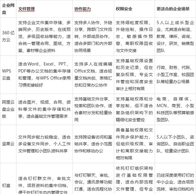 如何挑选2026年最适用的九大高效率企业级多人协作共享网盘系统？