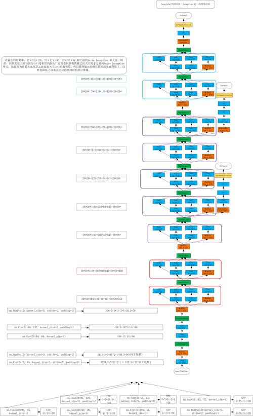 如何详细阐述并实现PyTorch中经典网络GoogLeNet的并行连接结构及其训练流程？