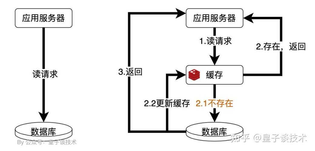 如何用MySQL和Redis实现PHP商品秒杀问题的长尾词解决方案？